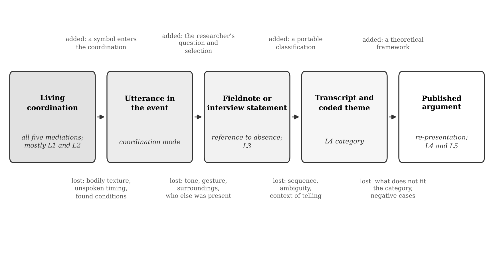 Illustration from Ontologically Grounded Theory guide