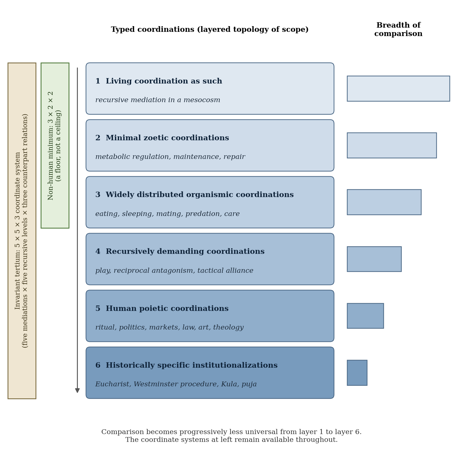 Figure 1: six layers of typed coordination and the invariant comparative coordinate systems.