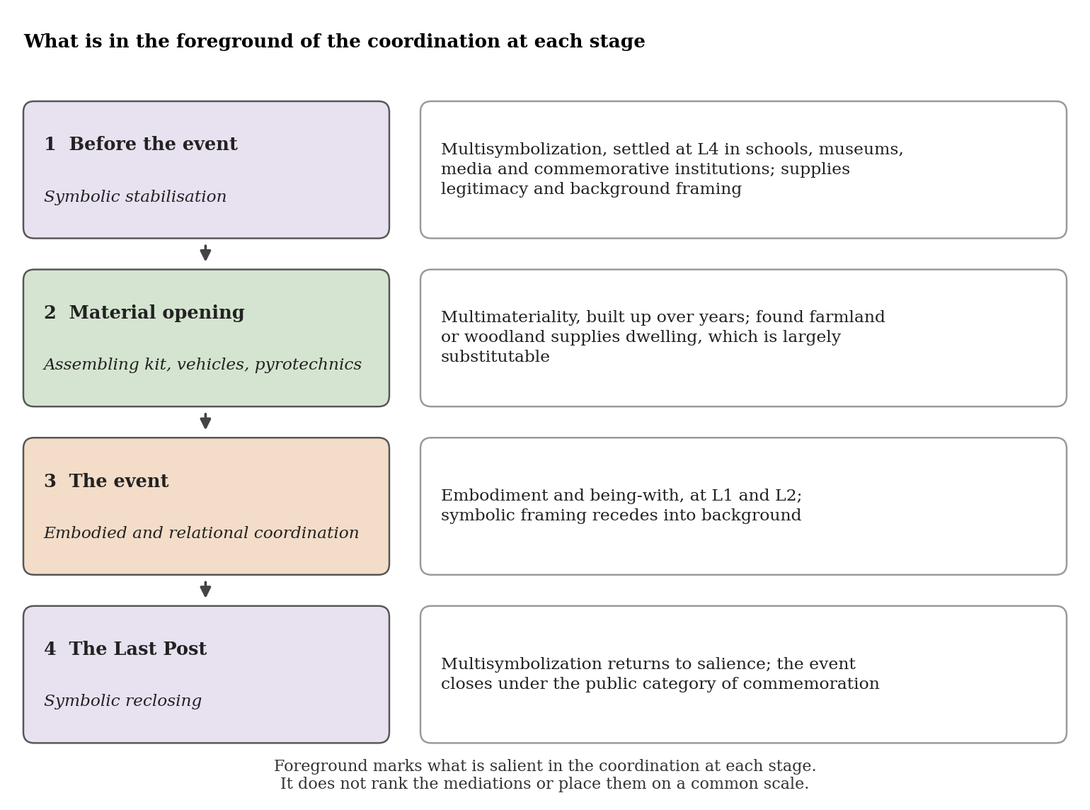 Figure 1: The sequence of a reenactment day