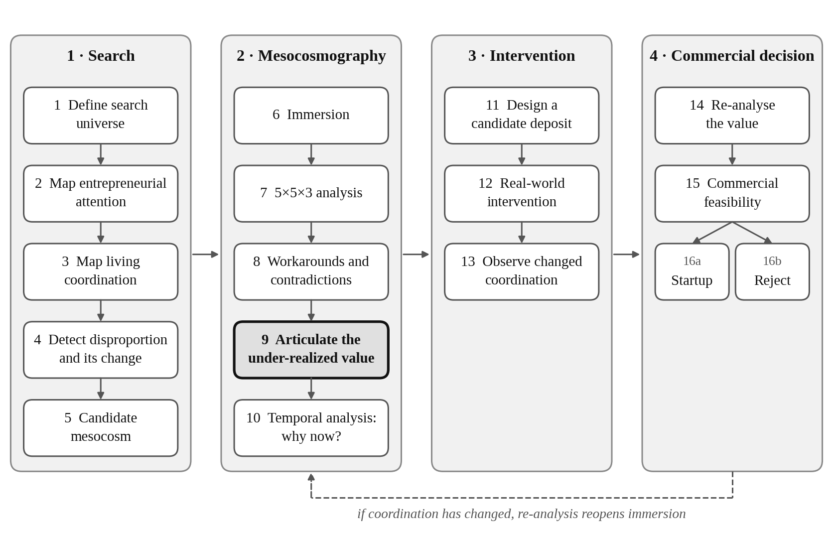 LVT startup incubation pipeline: four phases, sixteen steps, and a re-analysis loop.