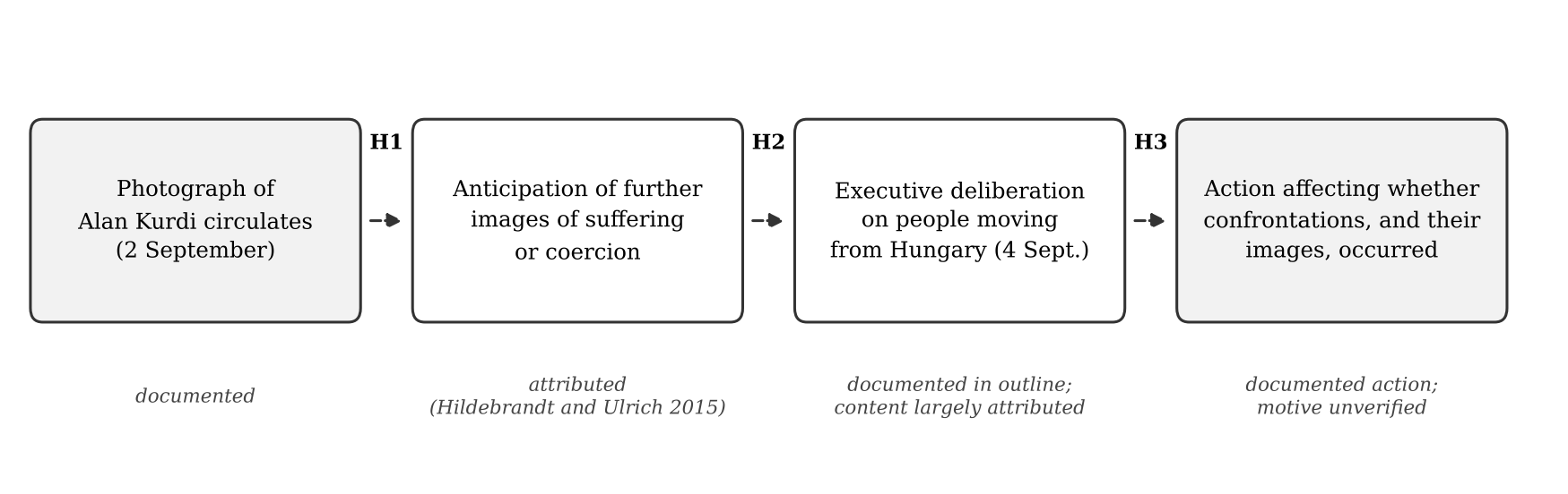 Chain of hypotheses linking the Alan Kurdi photograph to possible later actions