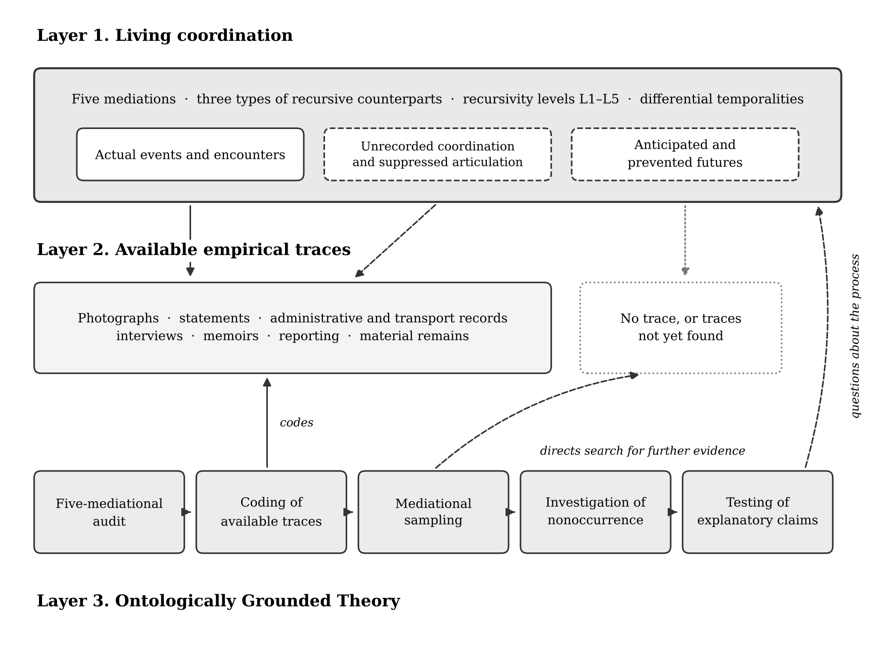 Three layers of an Ontologically Grounded Theory investigation