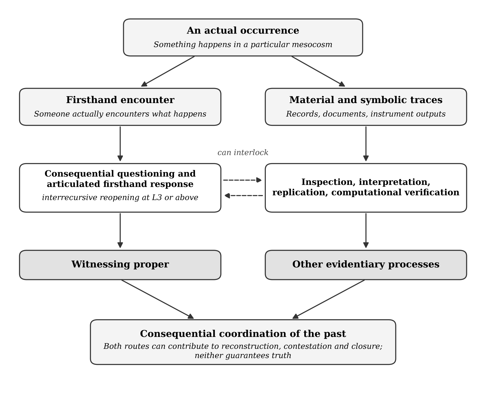 Diagram of two routes from an actual occurrence to consequential coordination of the past